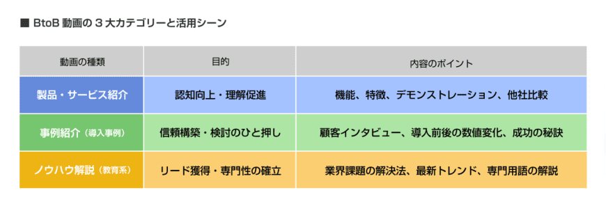 BtoB動画の3大カテゴリーと活用シーン