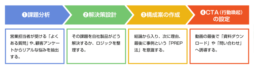 顧客課題解決のプロセス