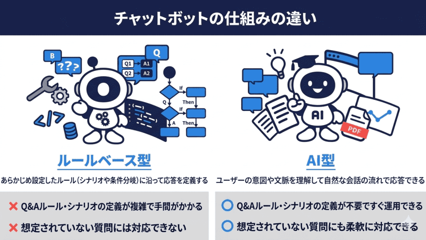 チャットボットの仕組みの違い