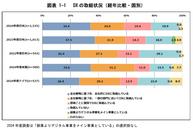 DXの取組状況（経年比較・国別）