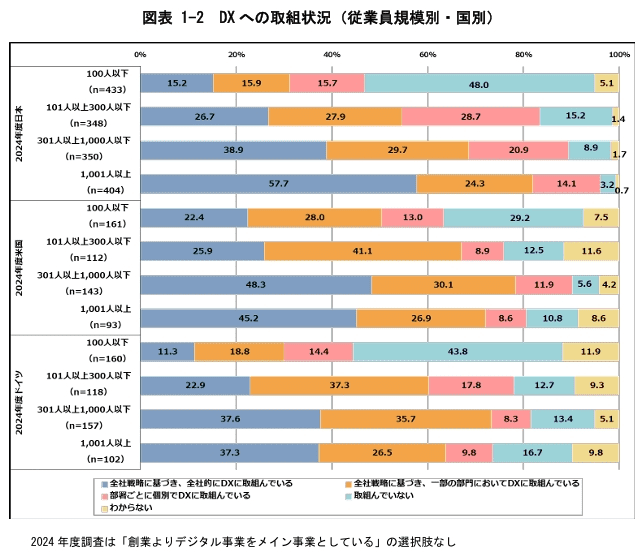 DXへの取組状況（従業員規模別・国別）