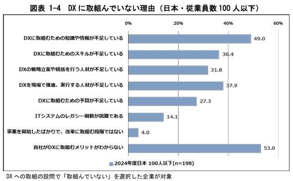 DXに取り組んでいない理由（日本・従業員数100人以下）