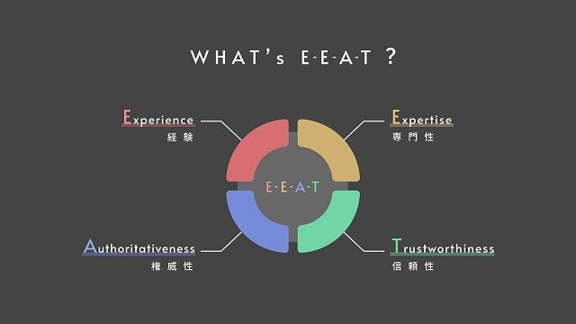 E-E-A-T(E-A-T)とは? Googleの評価基準とSEOでの対策のポイントを解説 E-E-A-T(E-A-T)とは? Googleの評価基準とSEOでの対策のポイントを解説