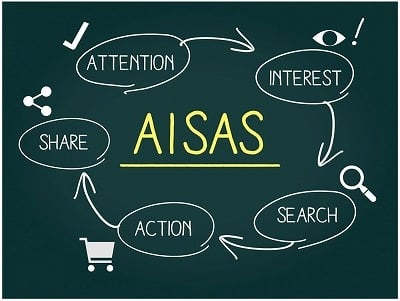 AISASの法則とは? Webマーケティング時代の顧客行動を解説 AISASの法則とは? Webマーケティング時代の顧客行動を解説