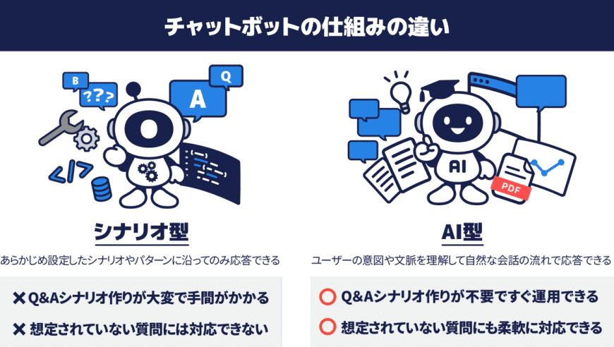 シナリオ型チャットボットとAIチャットボットの違い