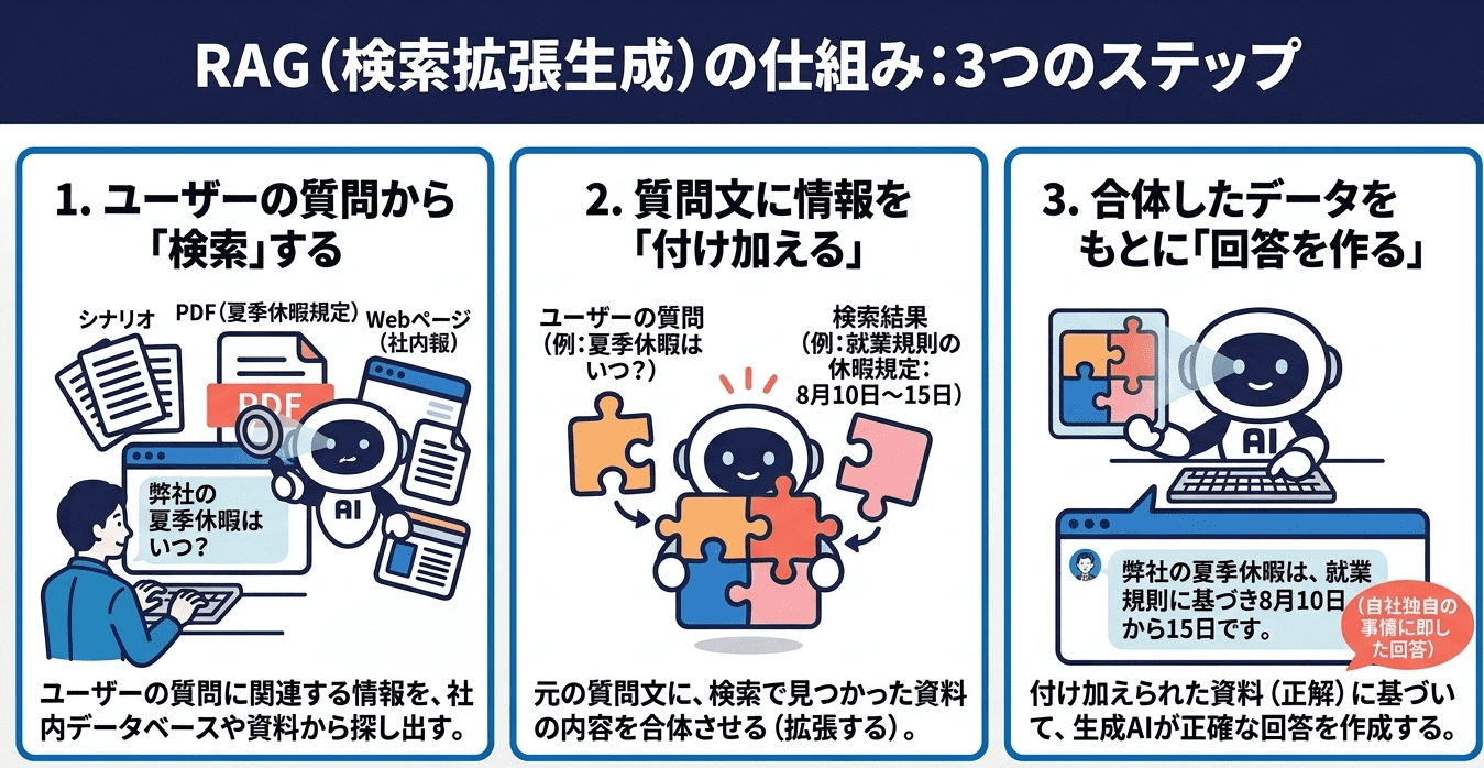 RAG（検索拡張生成）の仕組み：3つのステップ