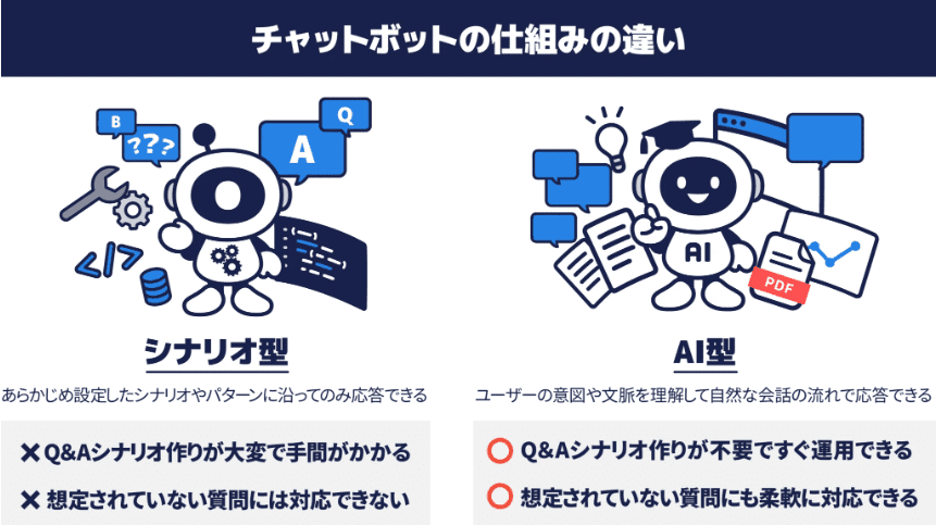 AI型(RAG型)とシナリオ型の違い AI型(RAG型)とシナリオ型の違い
