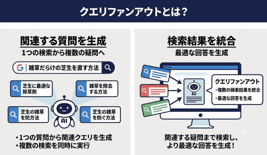SEOが有効な理由2：クエリファンアウトとは