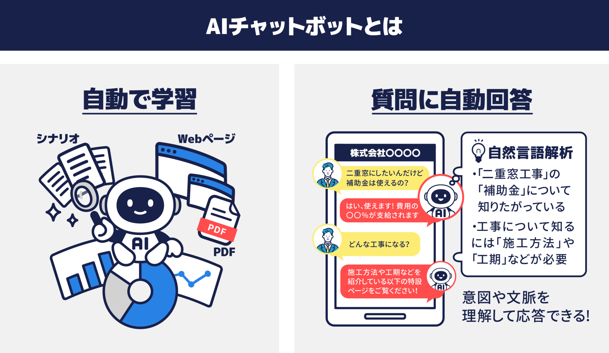 AIチャットボットはユーザーの質問・要望にAIが自動返答するプログラム