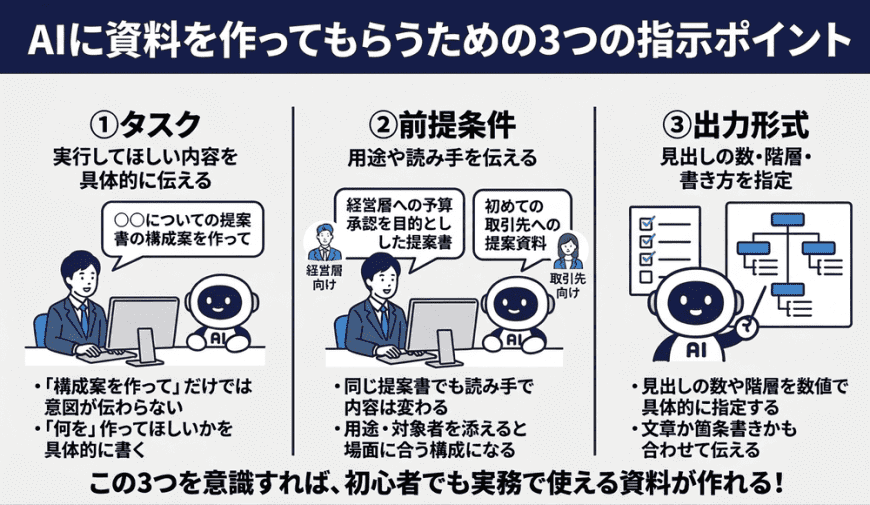 AIに資料を作ってもらうための3つの指示ポイント