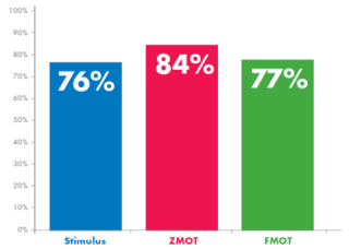 ZMOT段階で得た情報で商品の購入を決定している人が、全体の84%