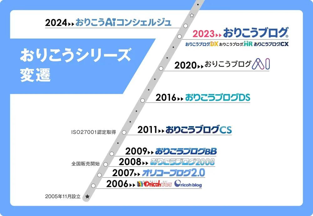 おりこうシリーズ変遷 おりこうシリーズ変遷