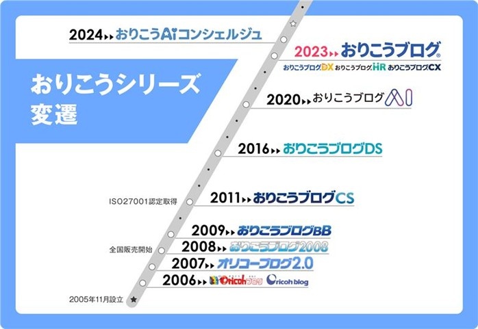 おりこうシリーズ変遷 おりこうシリーズ変遷