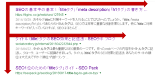 文章の前半(左側)に表示されたほうが、検索ユーザーの目にとまりやすい 文章の前半(左側)に表示されたほうが、検索ユーザーの目にとまりやすい