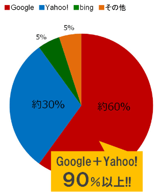 日本の検索エンジンのシェアはYahoo!とGoogleが9割以上