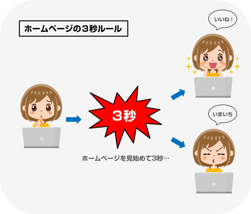 ホームページの3秒ルール