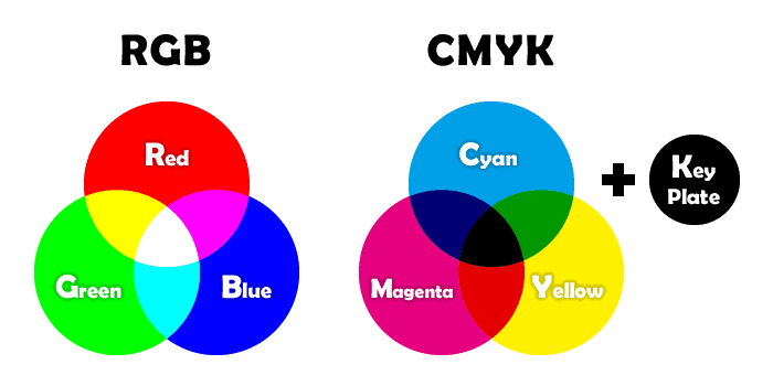 RGB とCMYKの概念の比較