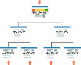 トップページ以外からの集客を確保することで、中小企業のホームページは大きく成長できる トップページ以外からの集客を確保することで、中小企業のホームページは大きく成長できる