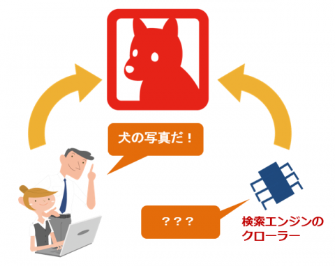クローラーが画像のクオリティを判断できないため、デザインの良し悪しは検索順位に直接の影響を与えない