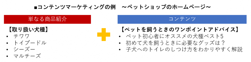 コンテンツマーケティングの例