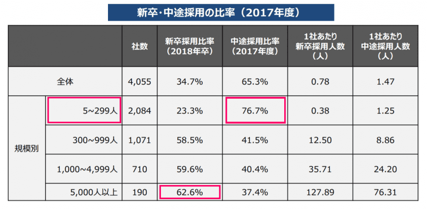 企業規模別の新卒・中途採用の割合