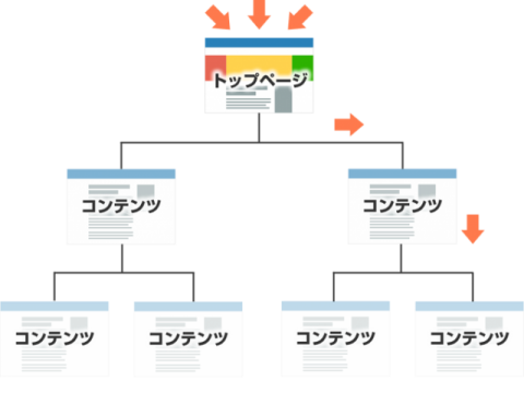トップページ依存型ホームページ トップページ依存型ホームページ