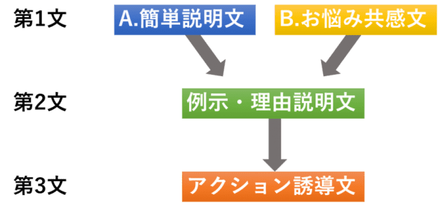 企業ホームページの文章の書き方 初心者でも簡単webライティング