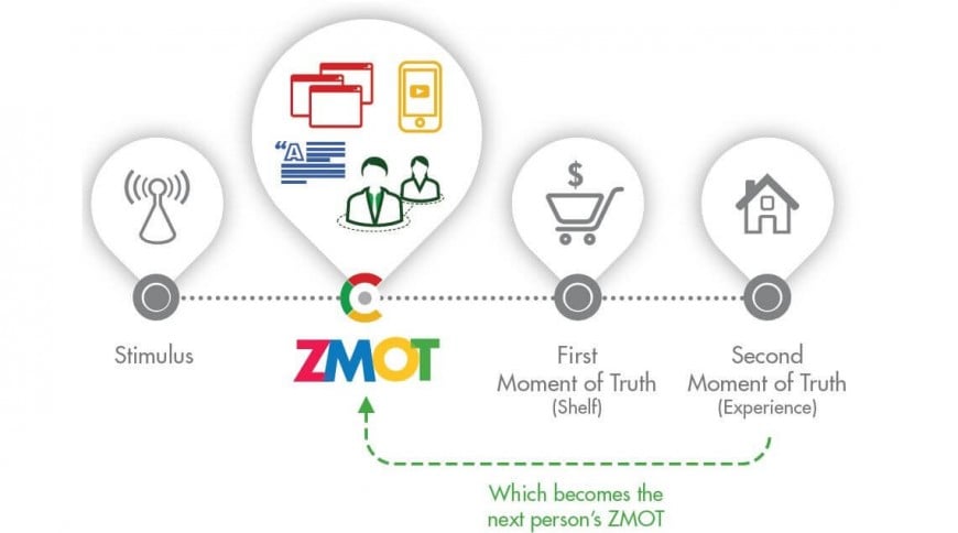 購入の意思決定プロセスでFMOTの前にZMOTが挟まるようになった