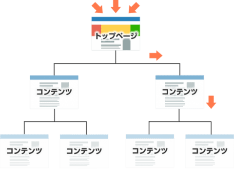 トップページ依存型ホームページ トップページ依存型ホームページ