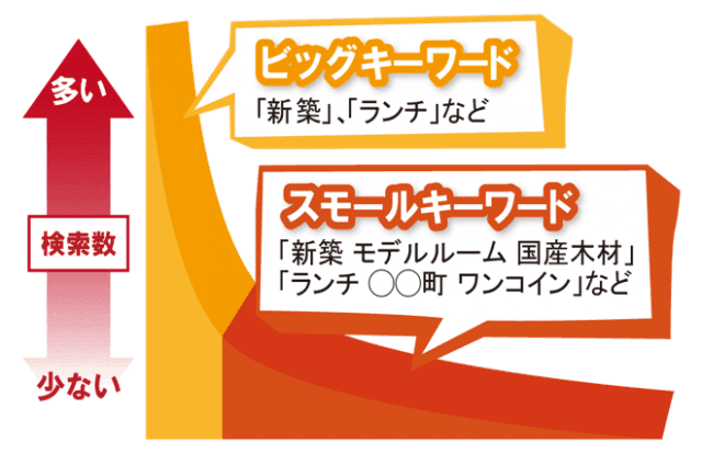 無料 フリー Cmsのホームページ作成が中小企業には向かない理由とは