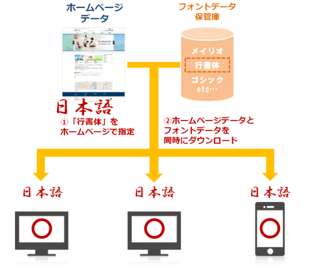 日本語webフォントとは何がすごいのか メリットを徹底解説