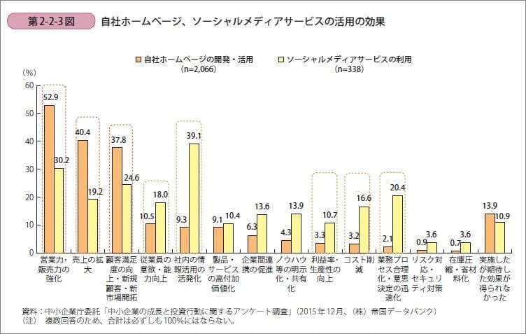 自社ホームページ、ソーシャルメディアサービスの活用の効果