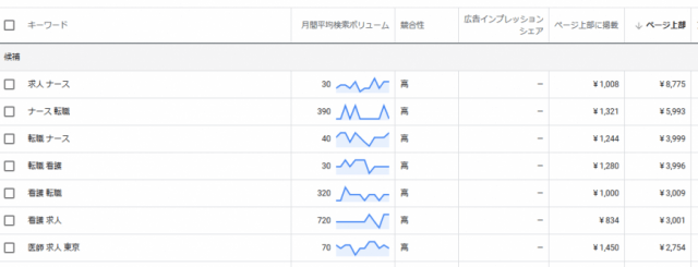採用系キーワードのリスティング広告費