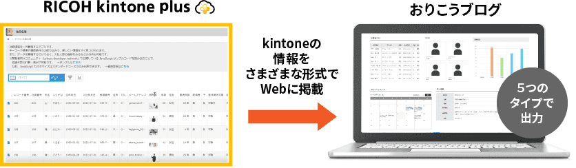 kintoneのデータをホームページ上に自動で反映させられるので、情報共有や更新の手間を効率化！