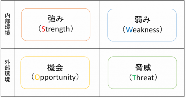 SWOT分析の図