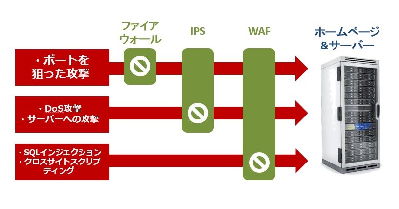 ファイアウォール、IPS、WAFの多層防御の仕組み