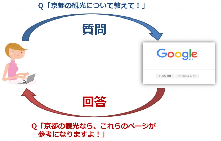 検索ユーザーと検索エンジンはQ&Aの関係にある