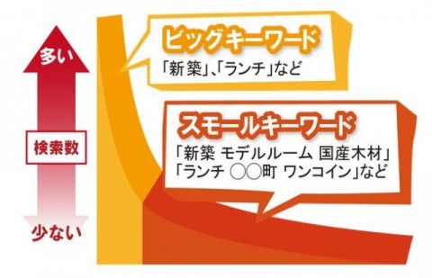 コンテンツSEOではスモールキーワードを積み重ねて集客するので、アクセス数を安定して増やせる