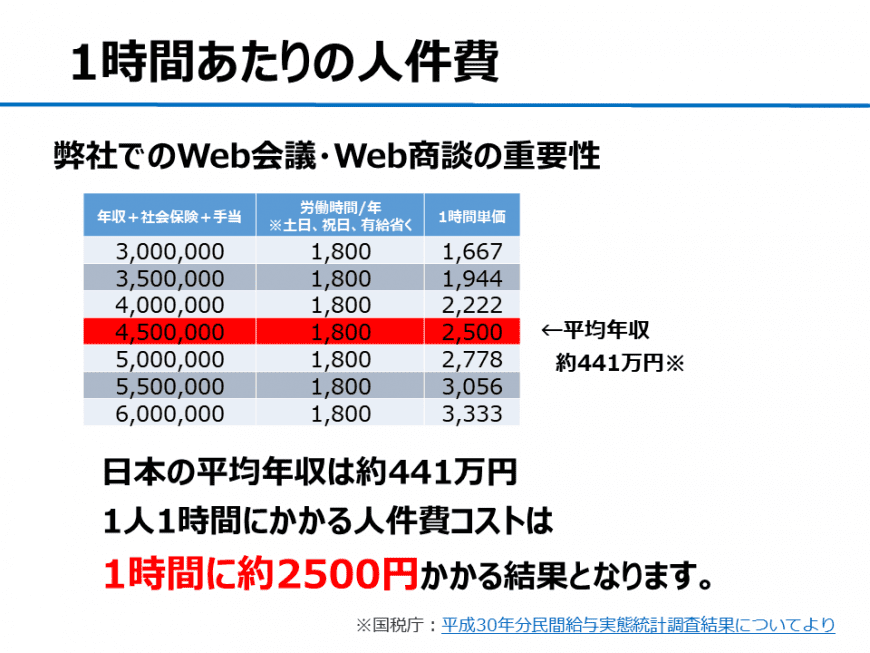 日本人の平均年収から1時間あたりの平均コスト