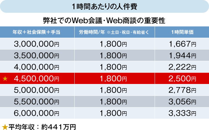 日本人の平均年収から1時間あたりの平均コスト